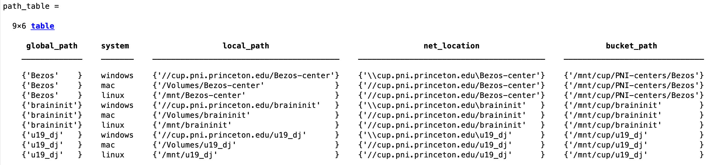 Path table data