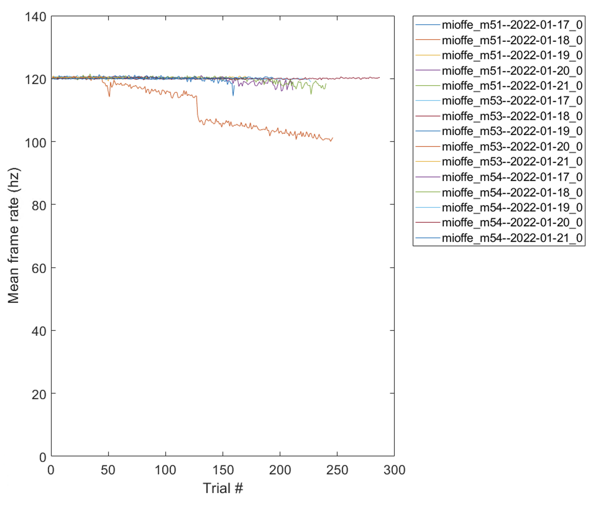 Framerate trial by trial sessions