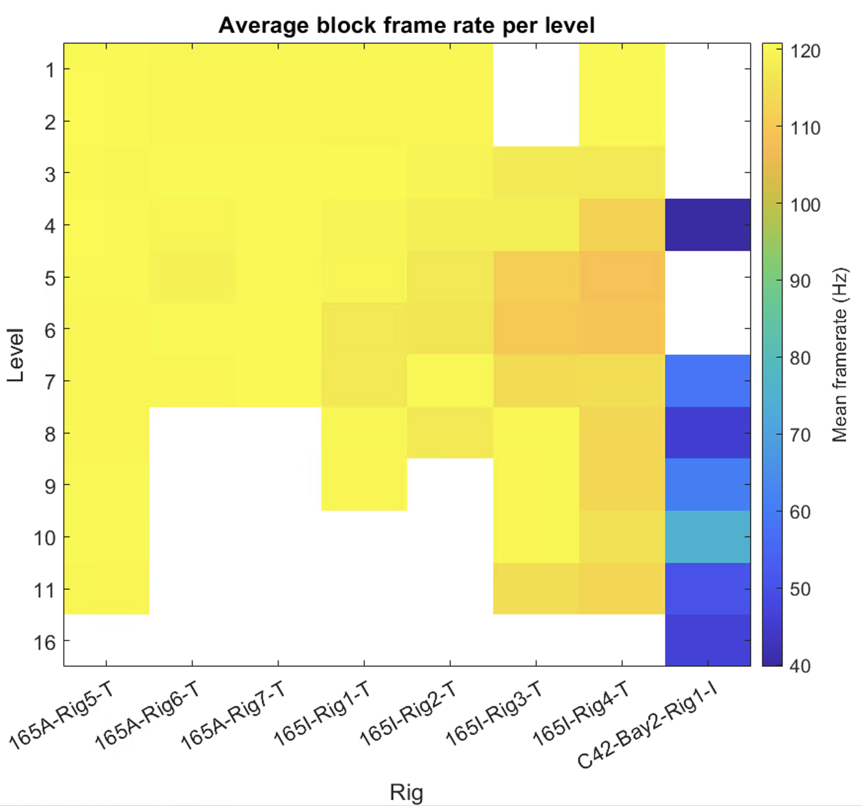 Mean framerate by level and rig