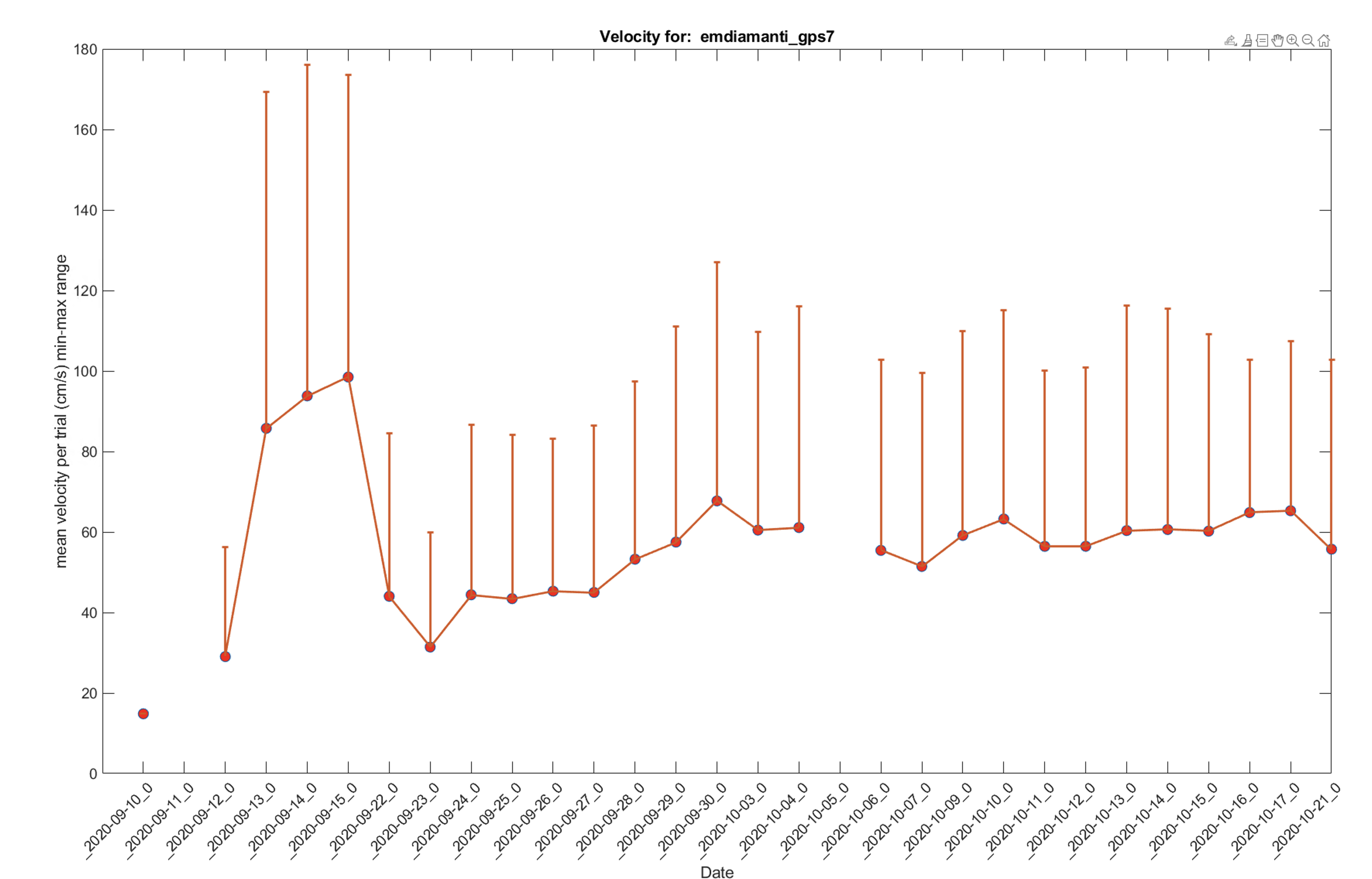 Velocity plot for multiple sessions